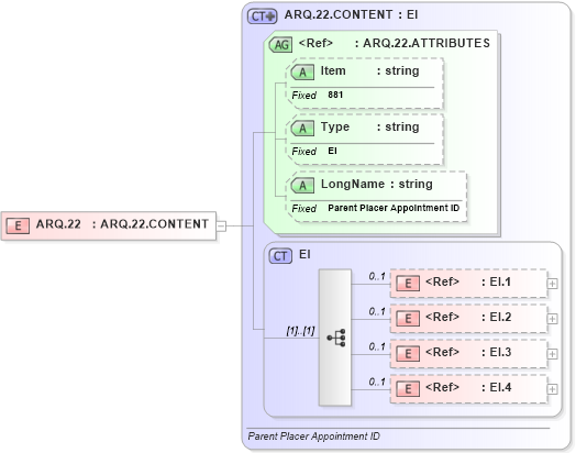 XSD Diagram of ARQ.22 in schema fields_xsd (Health Level Seven (HL7))