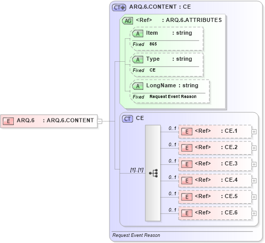 XSD Diagram of ARQ.6 in schema fields_xsd (Health Level Seven (HL7))