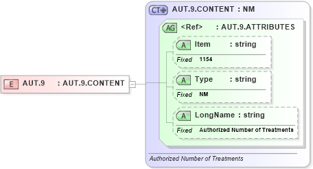 XSD Diagram of AUT.9 in schema fields_xsd (Health Level Seven (HL7))