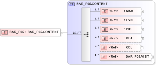 XSD Diagram of BAR_P05 in schema bar_p05_xsd (Health Level Seven (HL7))