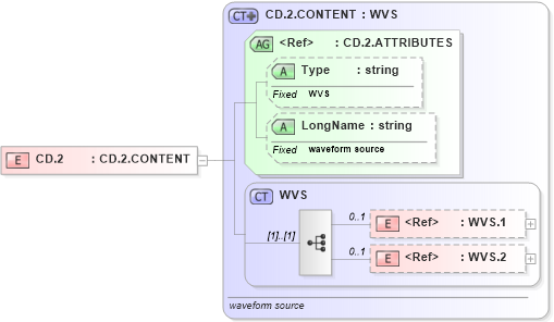 XSD Diagram of CD.2 in schema datatypes_xsd (Health Level Seven (HL7))