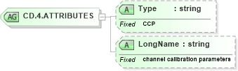 XSD Diagram of CD.4.ATTRIBUTES in schema datatypes_xsd (Health Level Seven (HL7))