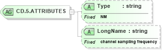 XSD Diagram of CD.5.ATTRIBUTES in schema datatypes_xsd (Health Level Seven (HL7))