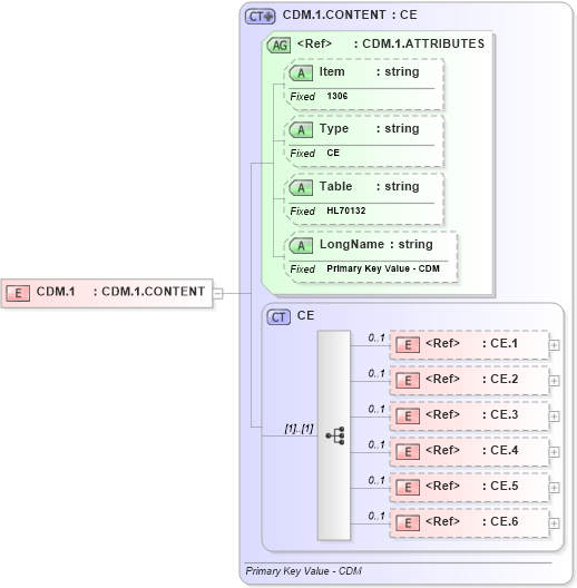 XSD Diagram of CDM.1 in schema fields_xsd (Health Level Seven (HL7))