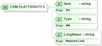 XSD Diagram of CDM.10.ATTRIBUTES in schema fields_xsd (Health Level Seven (HL7))