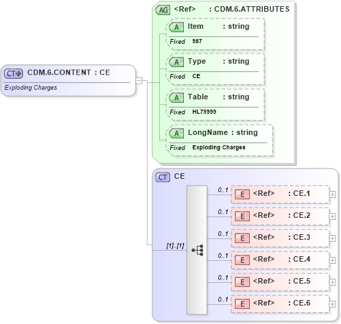 XSD Diagram of CDM.6.CONTENT in schema fields_xsd (Health Level Seven (HL7))