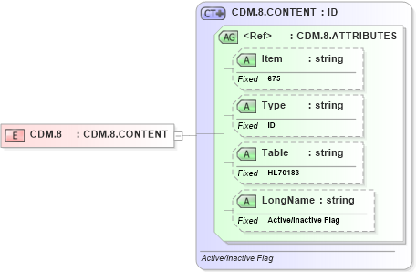 XSD Diagram of CDM.8 in schema fields_xsd (Health Level Seven (HL7))