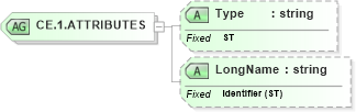 XSD Diagram of CE.1.ATTRIBUTES in schema datatypes_xsd (Health Level Seven (HL7))