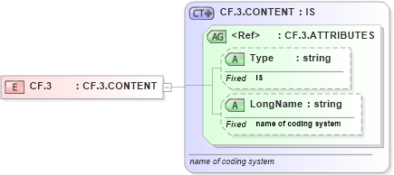 XSD Diagram of CF.3 in schema datatypes_xsd (Health Level Seven (HL7))