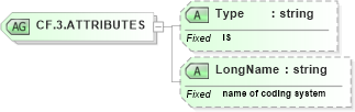 XSD Diagram of CF.3.ATTRIBUTES in schema datatypes_xsd (Health Level Seven (HL7))