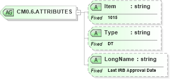 XSD Diagram of CM0.6.ATTRIBUTES in schema fields_xsd (Health Level Seven (HL7))