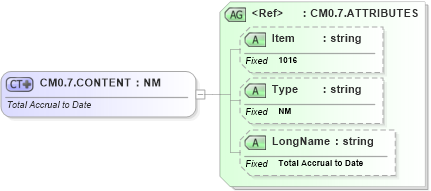 XSD Diagram of CM0.7.CONTENT in schema fields_xsd (Health Level Seven (HL7))