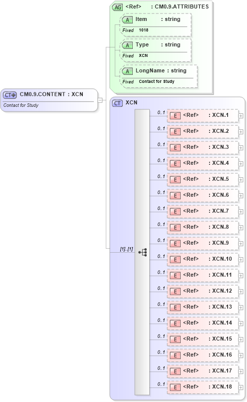 XSD Diagram of CM0.9.CONTENT in schema fields_xsd (Health Level Seven (HL7))