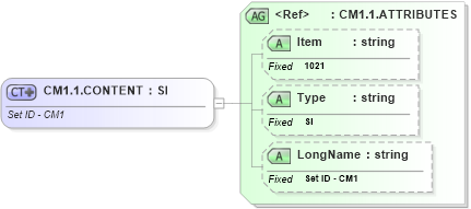 XSD Diagram of CM1.1.CONTENT in schema fields_xsd (Health Level Seven (HL7))