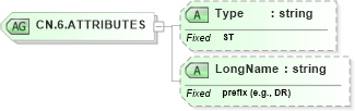 XSD Diagram of CN.6.ATTRIBUTES in schema datatypes_xsd (Health Level Seven (HL7))