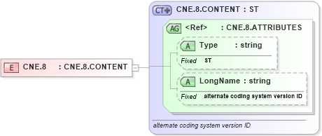 XSD Diagram of CNE.8 in schema datatypes_xsd (Health Level Seven (HL7))