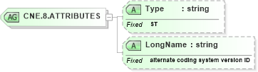 XSD Diagram of CNE.8.ATTRIBUTES in schema datatypes_xsd (Health Level Seven (HL7))