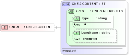 XSD Diagram of CNE.9 in schema datatypes_xsd (Health Level Seven (HL7))