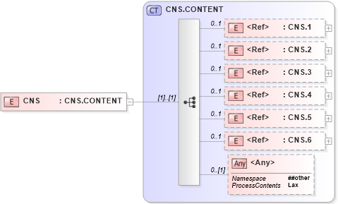 XSD Diagram of CNS in schema segments_xsd (Health Level Seven (HL7))