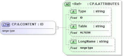 XSD Diagram of CP.6.CONTENT in schema datatypes_xsd (Health Level Seven (HL7))