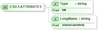 XSD Diagram of CSU.1.ATTRIBUTES in schema datatypes_xsd (Health Level Seven (HL7))