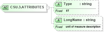 XSD Diagram of CSU.3.ATTRIBUTES in schema datatypes_xsd (Health Level Seven (HL7))