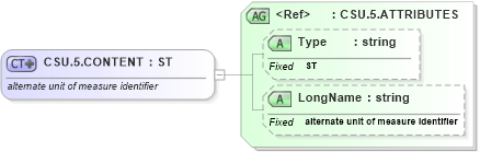 XSD Diagram of CSU.5.CONTENT in schema datatypes_xsd (Health Level Seven (HL7))