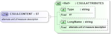 XSD Diagram of CSU.6.CONTENT in schema datatypes_xsd (Health Level Seven (HL7))