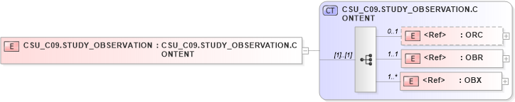 XSD Diagram of CSU_C09.STUDY_OBSERVATION in schema csu_c09_xsd (Health Level Seven (HL7))