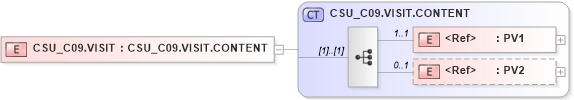 XSD Diagram of CSU_C09.VISIT in schema csu_c09_xsd (Health Level Seven (HL7))