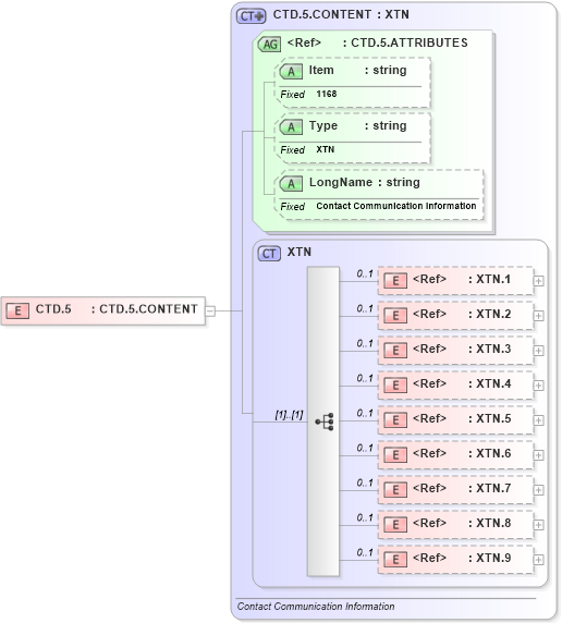 XSD Diagram of CTD.5 in schema fields_xsd (Health Level Seven (HL7))