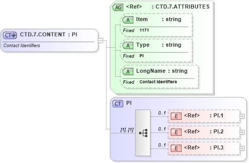 XSD Diagram of CTD.7.CONTENT in schema fields_xsd (Health Level Seven (HL7))