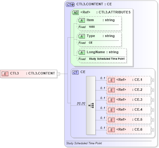 XSD Diagram of CTI.3 in schema fields_xsd (Health Level Seven (HL7))