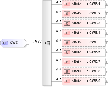 XSD Diagram of CWE in schema datatypes_xsd (Health Level Seven (HL7))