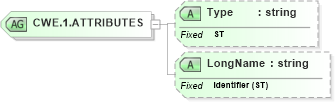 XSD Diagram of CWE.1.ATTRIBUTES in schema datatypes_xsd (Health Level Seven (HL7))