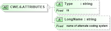 XSD Diagram of CWE.6.ATTRIBUTES in schema datatypes_xsd (Health Level Seven (HL7))