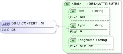 XSD Diagram of DB1.1.CONTENT in schema fields_xsd (Health Level Seven (HL7))