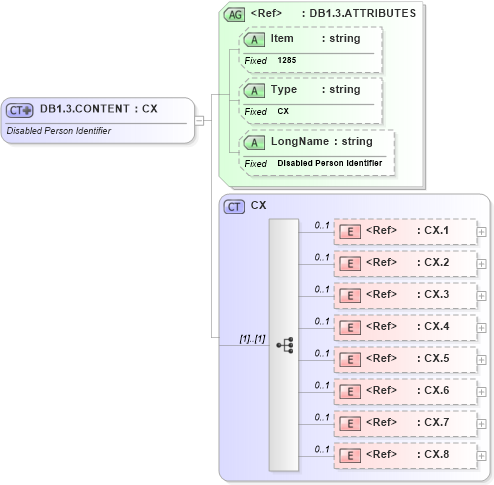 XSD Diagram of DB1.3.CONTENT in schema fields_xsd (Health Level Seven (HL7))
