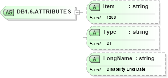 XSD Diagram of DB1.6.ATTRIBUTES in schema fields_xsd (Health Level Seven (HL7))