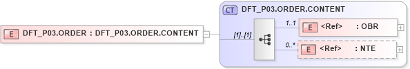 XSD Diagram of DFT_P03.ORDER in schema dft_p03_xsd (Health Level Seven (HL7))
