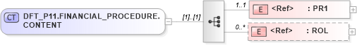 XSD Diagram of DFT_P11.FINANCIAL_PROCEDURE.CONTENT in schema dft_p11_xsd (Health Level Seven (HL7))
