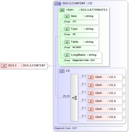 XSD Diagram of DG1.3 in schema fields_xsd (Health Level Seven (HL7))