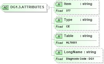 XSD Diagram of DG1.3.ATTRIBUTES in schema fields_xsd (Health Level Seven (HL7))