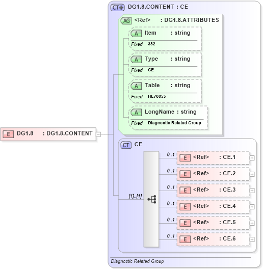 XSD Diagram of DG1.8 in schema fields_xsd (Health Level Seven (HL7))