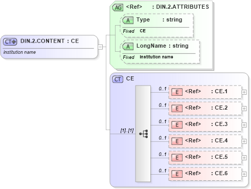 XSD Diagram of DIN.2.CONTENT in schema datatypes_xsd (Health Level Seven (HL7))