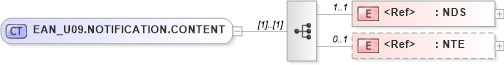 XSD Diagram of EAN_U09.NOTIFICATION.CONTENT in schema ean_u09_xsd (Health Level Seven (HL7))