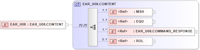 XSD Diagram of EAR_U08 in schema ear_u08_xsd (Health Level Seven (HL7))