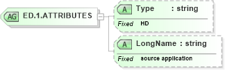 XSD Diagram of ED.1.ATTRIBUTES in schema datatypes_xsd (Health Level Seven (HL7))