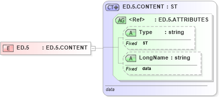 XSD Diagram of ED.5 in schema datatypes_xsd (Health Level Seven (HL7))