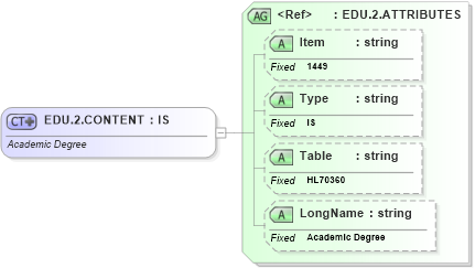 XSD Diagram of EDU.2.CONTENT in schema fields_xsd (Health Level Seven (HL7))
